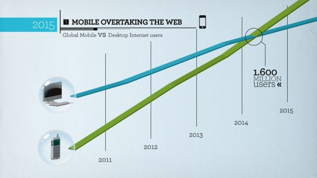 mobile internet usage passes desktop internet usage